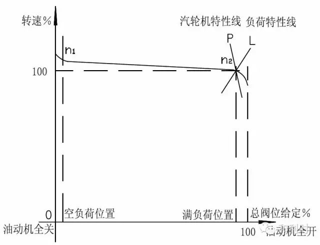 汽轮机暖机_汽轮机暖机_汽轮机暖机