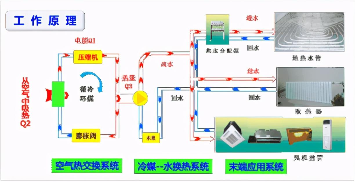 空气地热能_空气能地暖机_地暖用空气能还是燃气好