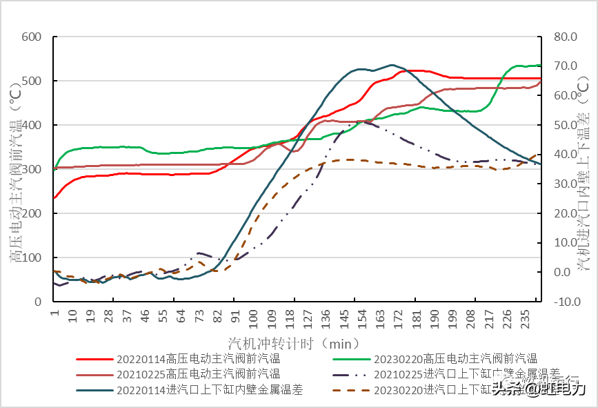 汽轮机暖机_汽轮机暖机_汽轮机暖机